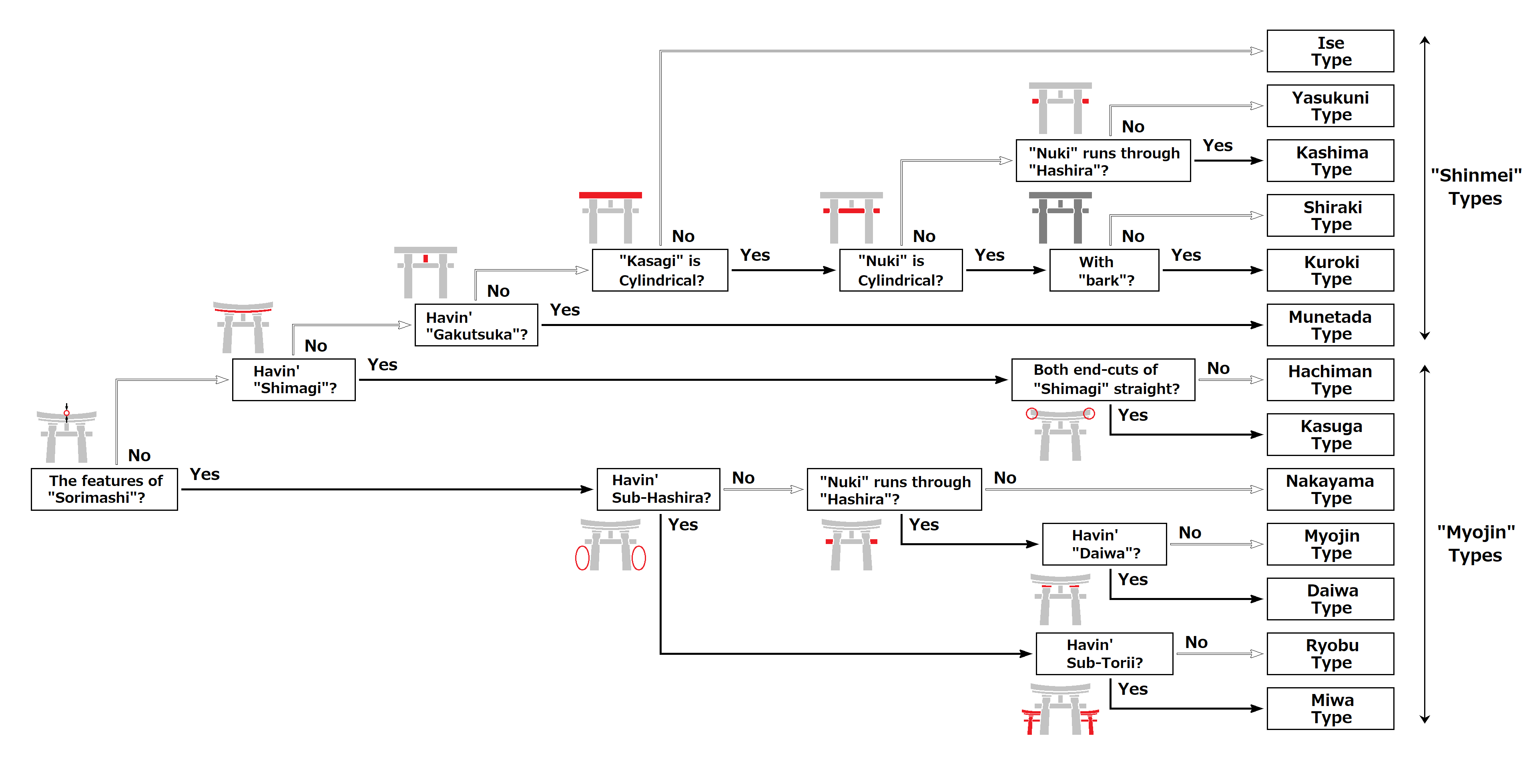鳥居の分類表（The Classification Table of Torii）